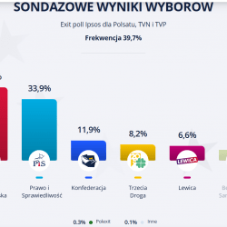 Koalicja Obywatelska wygrała wybory do Parlamentu Europejskiego w Polsce