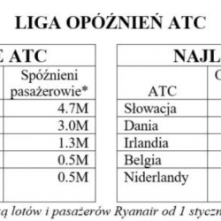 Znowu Ryanair. Irlandzkie linie publikują Ligę opóźnień