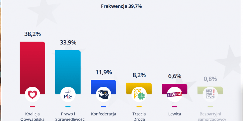 Koalicja Obywatelska wygrała wybory do Parlamentu Europejskiego w Polsce