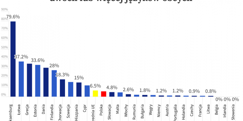 Polscy uczniowie daleko w językowym rankingu, Irlandia na szarym końcu