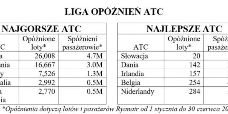 Znowu Ryanair. Irlandzkie linie publikują Ligę opóźnień